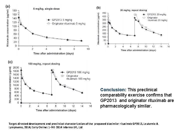 Conclusion: This preclinical comparability exercise confirms that GP 2013 and originator rituximab are pharmacologically