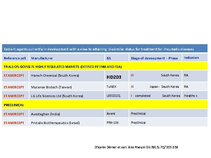 Table 4: agents currently in development with a view to attaining biosimilar status for