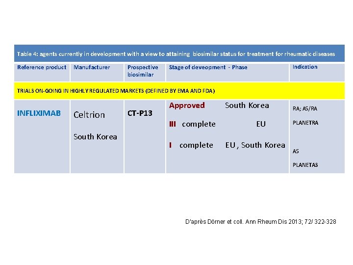 Table 4: agents currently in development with a view to attaining biosimilar status for