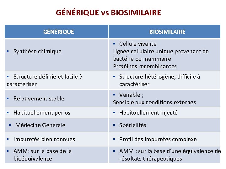 GÉNÉRIQUE vs BIOSIMILAIRE GÉNÉRIQUE ▪ Synthèse chimique BIOSIMILAIRE ▪ Cellule vivante Lignée cellulaire unique