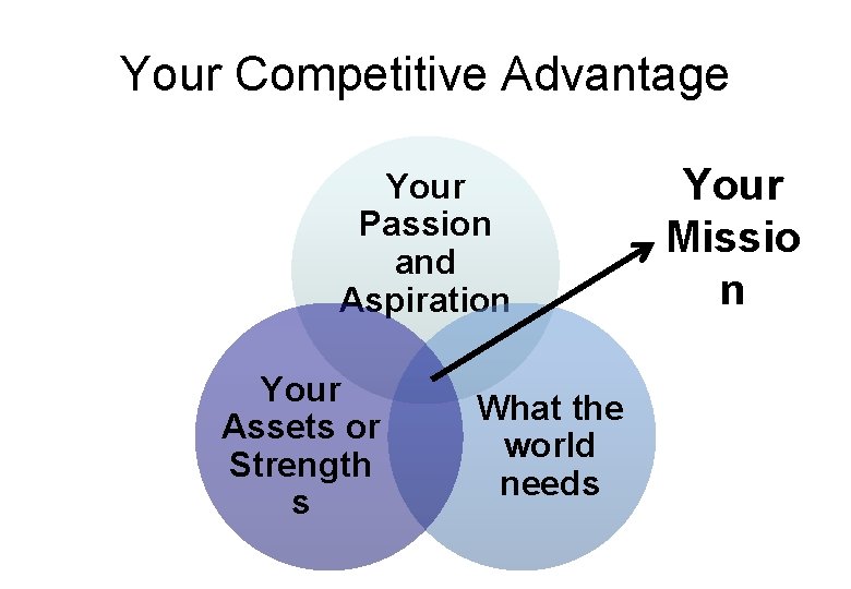 Your Competitive Advantage Your Passion and Aspiration Your Assets or Strength s What the