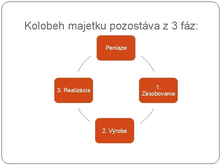 Kolobeh majetku pozostáva z 3 fáz: Peniaze 1. Zásobovanie 3. Realizácia 2. Výroba 