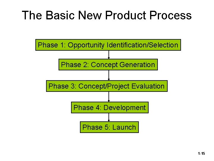 The Basic New Product Process Phase 1: Opportunity Identification/Selection Phase 2: Concept Generation Phase