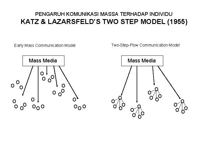 PENGARUH KOMUNIKASI MASSA TERHADAP INDIVIDU KATZ & LAZARSFELD’S TWO STEP MODEL (1955) Early Mass