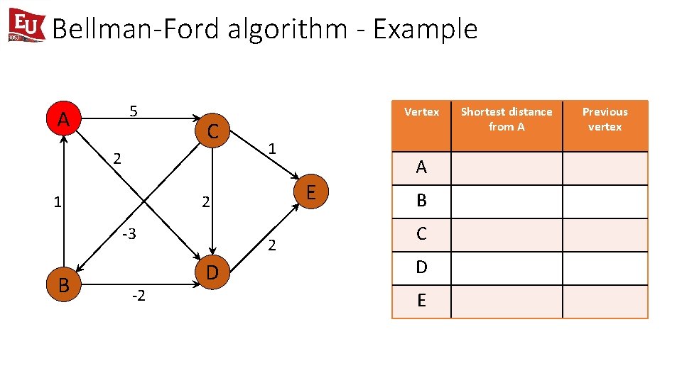 Bellman-Ford algorithm - Example 5 A C 2 1 1 E 2 -3 B