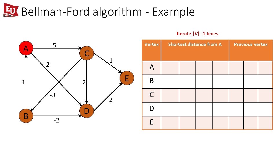Bellman-Ford algorithm - Example Iterate |V|− 1 times 5 A Vertex C 2 1