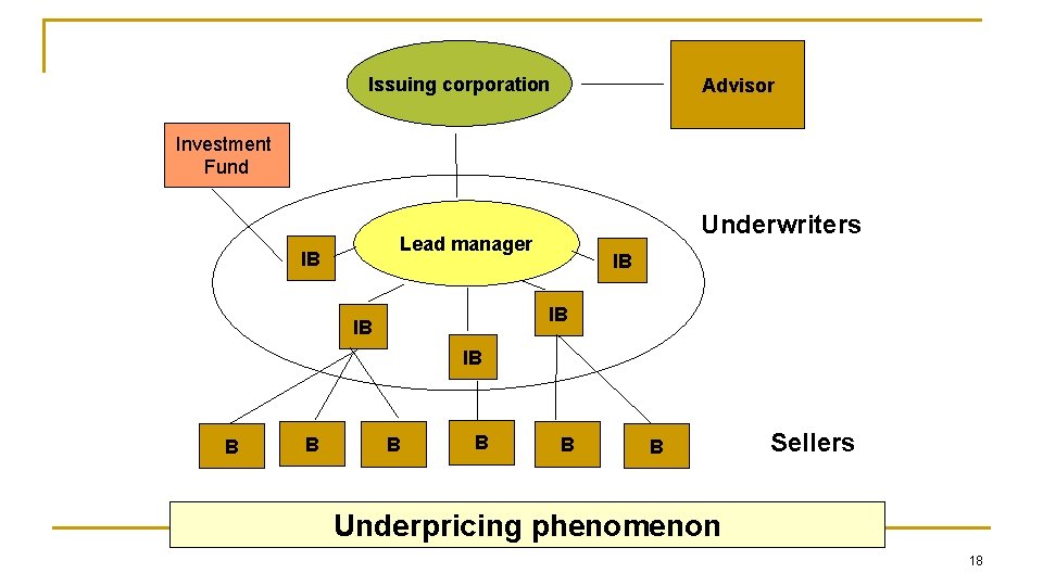 Issuing corporation Advisor Investment Fund Underwriters Lead manager IB IB IB B B B