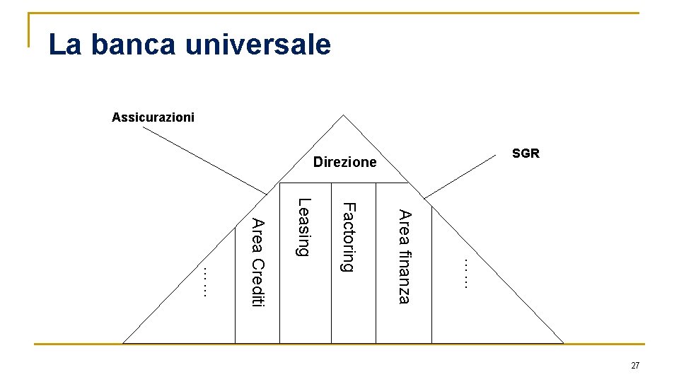 La banca universale Assicurazioni SGR Direzione …… Area finanza Factoring Leasing Area Crediti ……