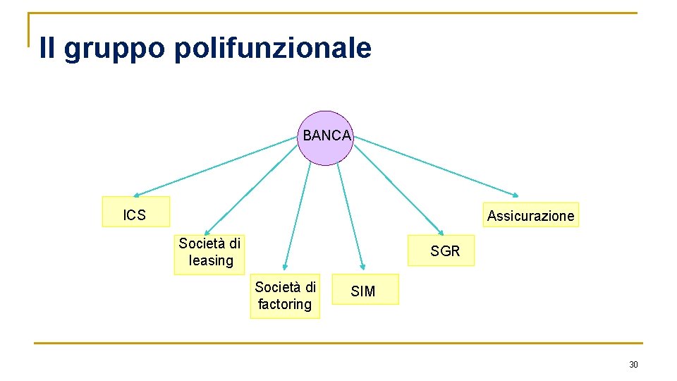 Il gruppo polifunzionale BANCA ICS Assicurazione Società di leasing SGR Società di factoring SIM