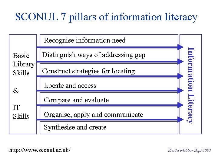 SCONUL 7 pillars of information literacy Recognise information need & IT Skills Distinguish ways