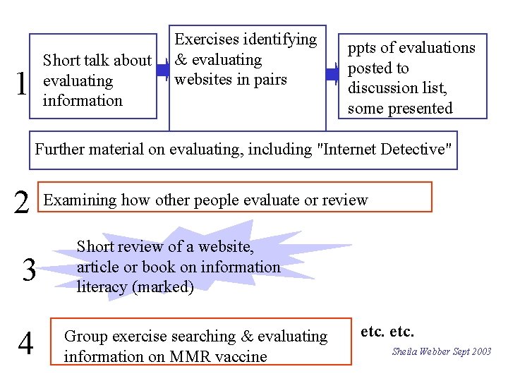 Short talk about evaluating information 1 Exercises identifying & evaluating websites in pairs ppts