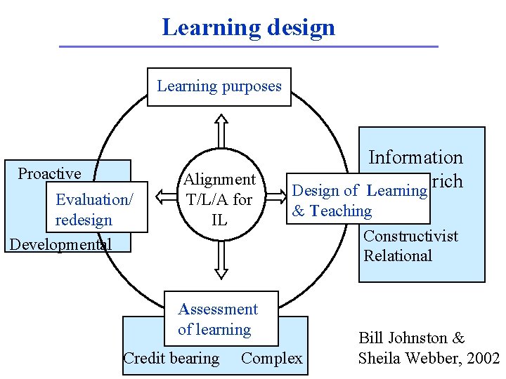 Learning design Learning purposes Proactive Evaluation/ redesign Developmental Alignment T/L/A for IL Information Design