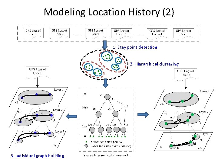 Modeling Location History (2) 1. Stay point detection 2. Hierarchical clustering 3. Individual graph