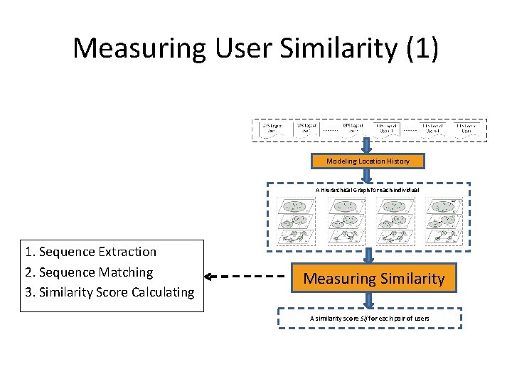 Measuring User Similarity (1) Modeling Location History A Hierarchical Graph for each individual 1.