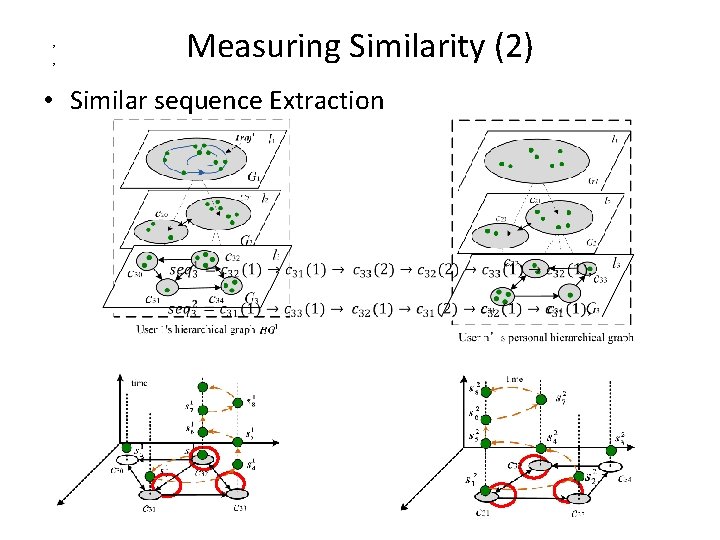 , , Measuring Similarity (2) • Similar sequence Extraction 