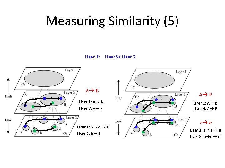 Measuring Similarity (5) User 1: User 3> User 2 A B User 1: A