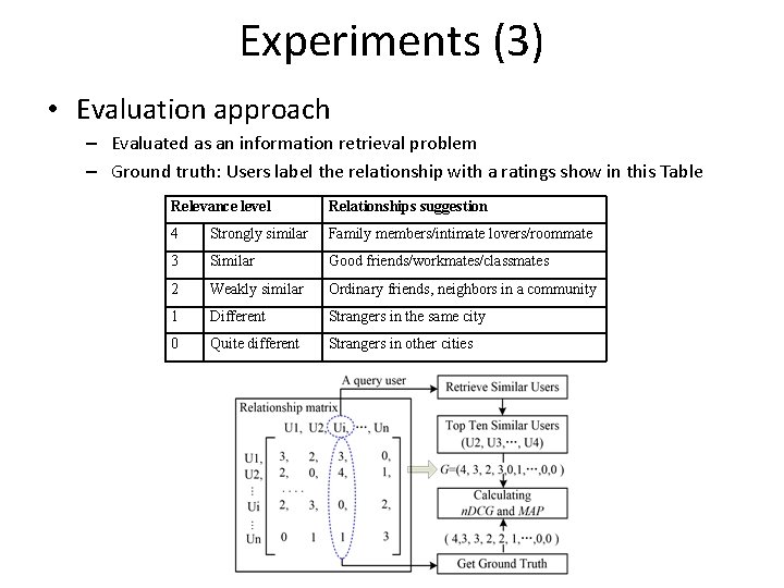 Experiments (3) • Evaluation approach – Evaluated as an information retrieval problem – Ground