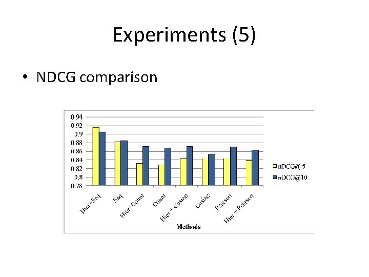 Experiments (5) • NDCG comparison 