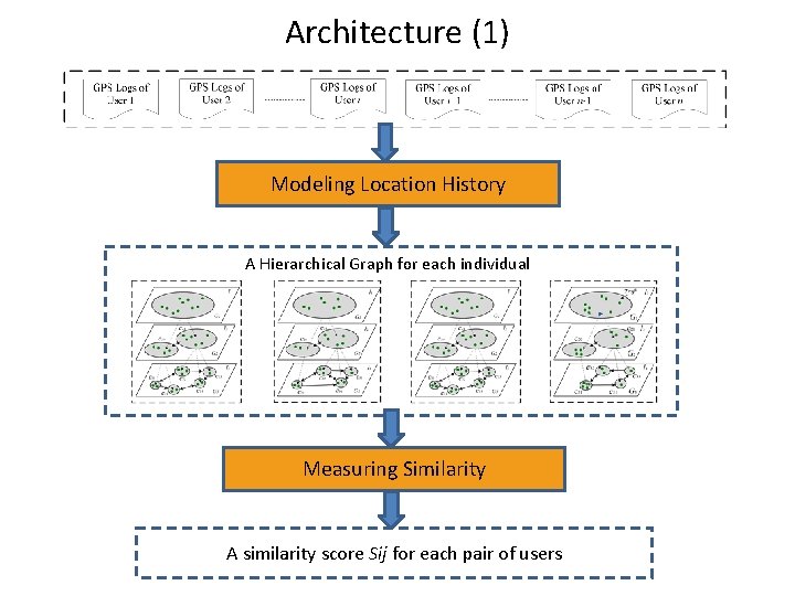 Architecture (1) Modeling Location History A Hierarchical Graph for each individual Measuring Similarity A