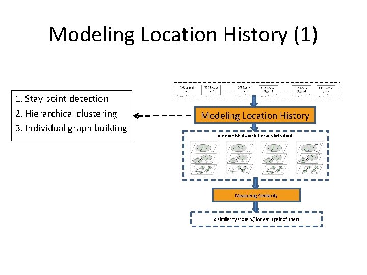 Modeling Location History (1) 1. Stay point detection 2. Hierarchical clustering 3. Individual graph