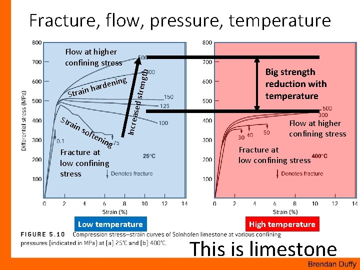 Fracture, flow, pressure, temperature Str ain sof ten ing Increa Strai sed st r