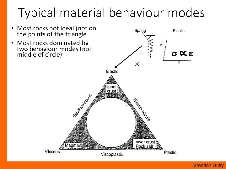 Typical material behaviour modes • Most rocks not ideal (not on the points of