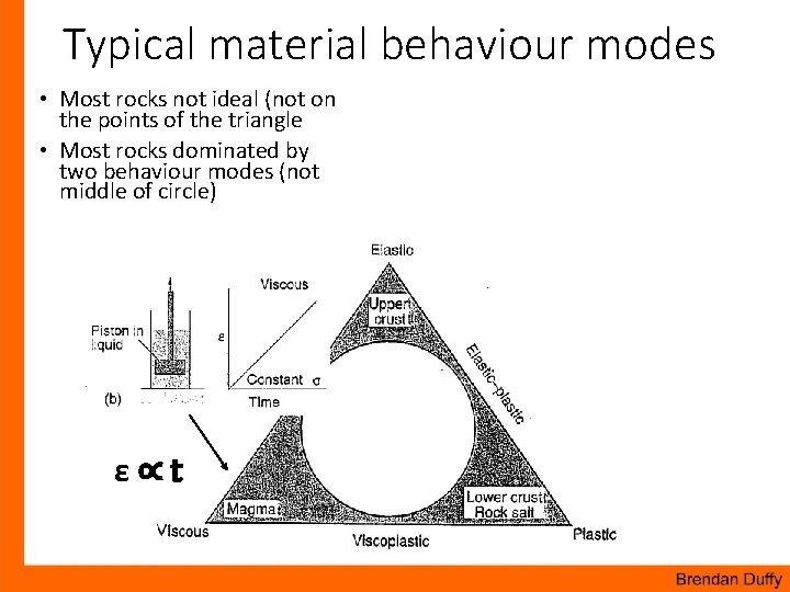 Typical material behaviour modes • Most rocks not ideal (not on the points of