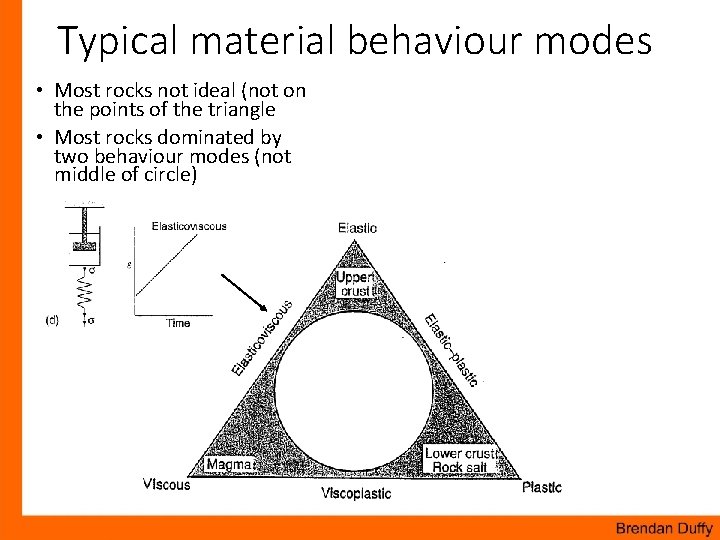 Typical material behaviour modes • Most rocks not ideal (not on the points of