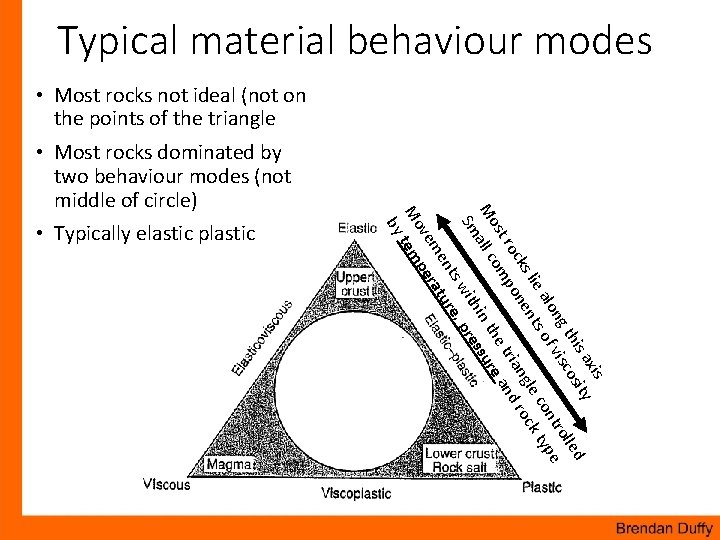 Typical material behaviour modes • Most rocks not ideal (not on the points of