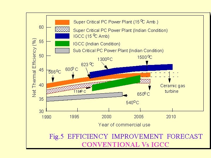 Super Critical PC Power Plant (15 o. C Amb. ) Net Thermal Efficiency (%)
