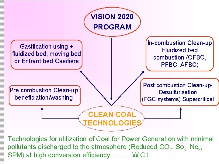 VISION 2020 PROGRAM In-combustion Clean-up Fluidized bed combustion (CFBC, PFBC, AFBC) Gasification using +