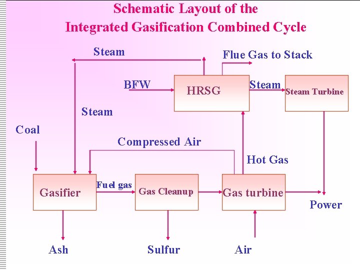 Schematic Layout of the Integrated Gasification Combined Cycle Steam Flue Gas to Stack BFW