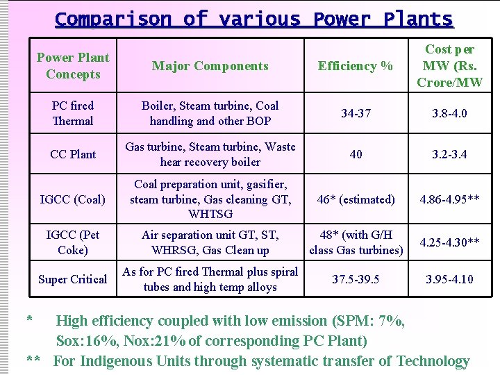 Comparison of various Power Plants * Power Plant Concepts Major Components Efficiency % Cost