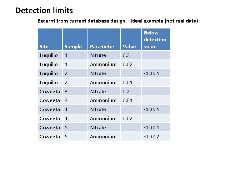 Detection limits Excerpt from current database design – ideal example (not real data) Below Detection limits Excerpt from current database design – ideal example (not real data) Below
