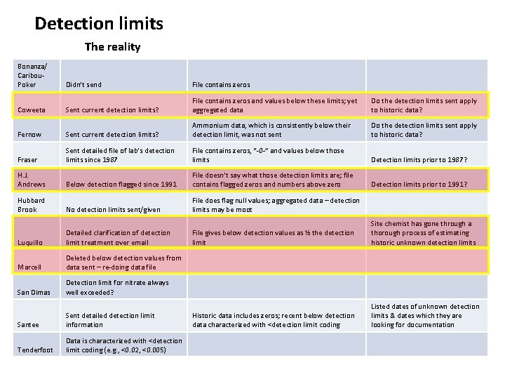 Detection limits The reality Bonanza/ Caribou. Poker Didn’t send File contains zeros Coweeta Sent Detection limits The reality Bonanza/ Caribou. Poker Didn’t send File contains zeros Coweeta Sent