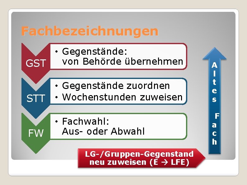 Fachbezeichnungen • Gegenstände: von Behörde übernehmen GST STT FW • Gegenstände zuordnen • Wochenstunden