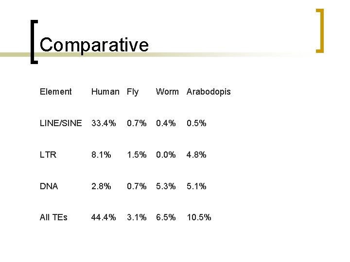 Comparative Element Human Fly Worm Arabodopis LINE/SINE 33. 4% 0. 7% 0. 4% 0.