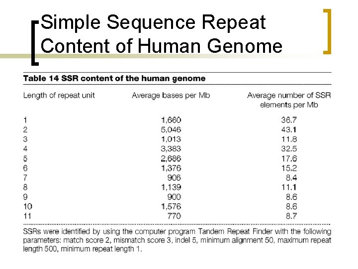 Simple Sequence Repeat Content of Human Genome 