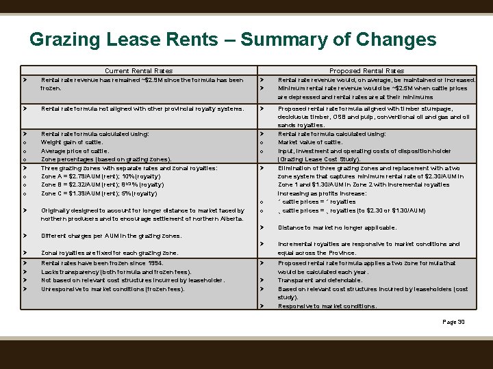 Grazing Lease Rents – Summary of Changes Current Rental Rates Proposed Rental Rates Rental