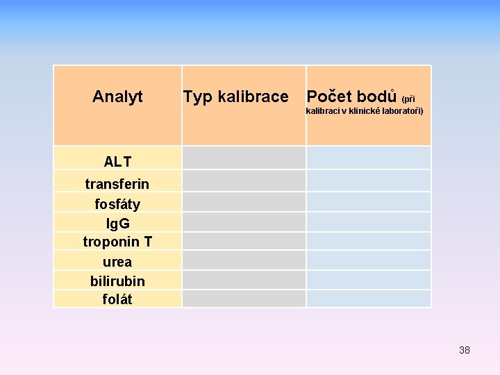 Analyt Typ kalibrace Počet bodů (při kalibraci v klinické laboratoři) ALT transferin fosfáty Ig.