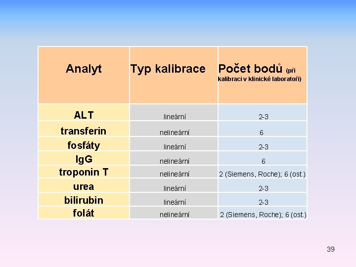 Analyt Typ kalibrace Počet bodů (při kalibraci v klinické laboratoři) ALT lineární 2 -3