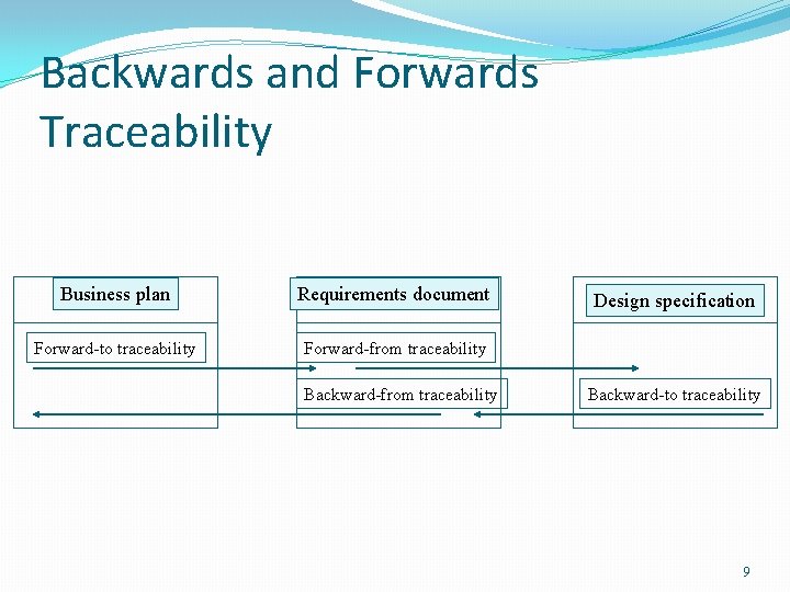 Backwards and Forwards Traceability Business plan Requirements document Forward-to traceability Forward-from traceability Backward-from traceability
