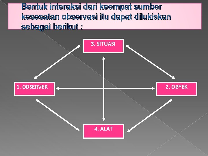 Bentuk interaksi dari keempat sumber kesesatan observasi itu dapat dilukiskan sebagai berikut : 3.