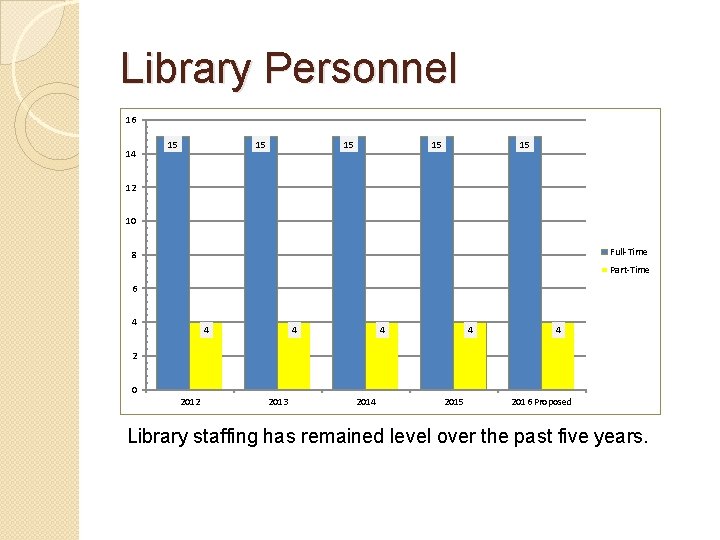 Library Personnel 16 14 15 15 15 12 10 Full-Time 8 Part-Time 6 4