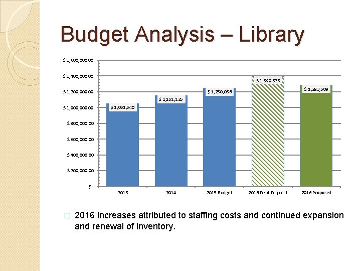 Budget Analysis – Library $ 1, 600, 000. 00 $ 1, 400, 000. 00