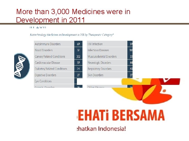 More than 3, 000 Medicines were in Development in 2011 