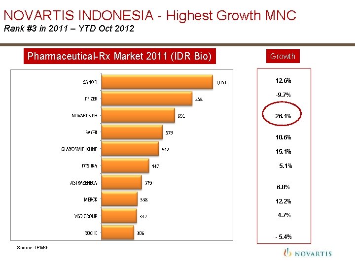 NOVARTIS INDONESIA - Highest Growth MNC Rank #3 in 2011 – YTD Oct 2012