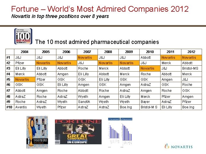 Fortune – World’s Most Admired Companies 2012 Novartis in top three positions over 8