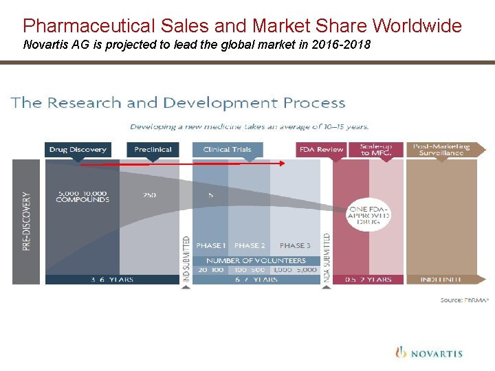 Pharmaceutical Sales and Market Share Worldwide Novartis AG is projected to lead the global