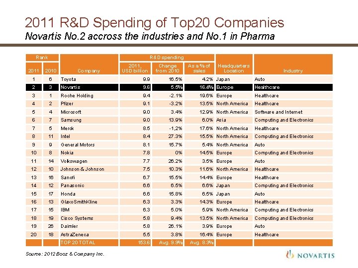 2011 R&D Spending of Top 20 Companies Novartis No. 2 accross the industries and